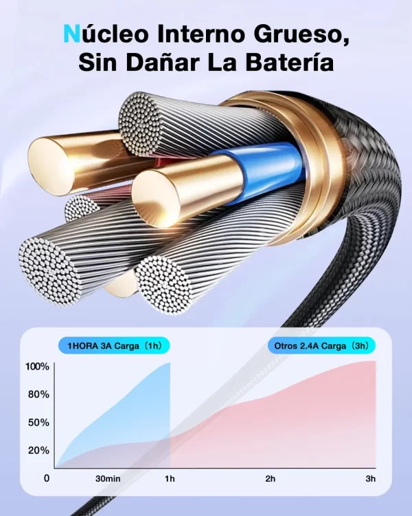 Cable Usb a Tipo C Carga Rapida 3a 1m Trenzado Datos